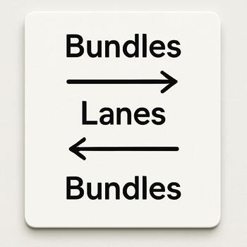 Small summary card with arrows pointing between bundles and lanes